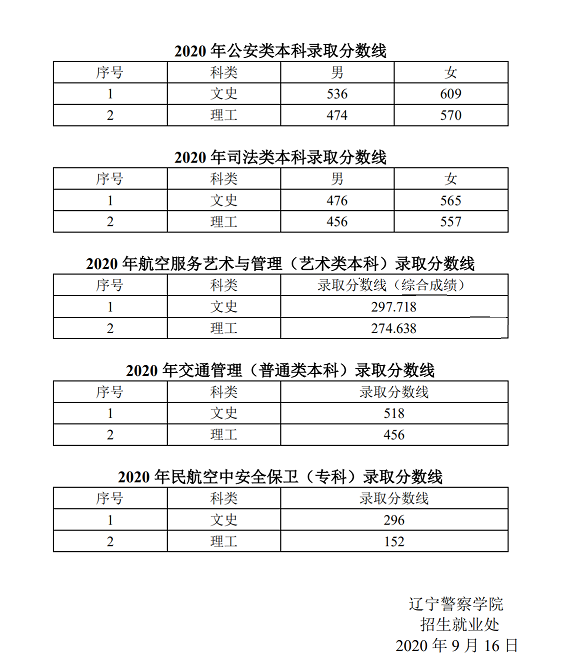 辽宁警察学院怎么样好不好（一流专业-专业设置-录取分数线）