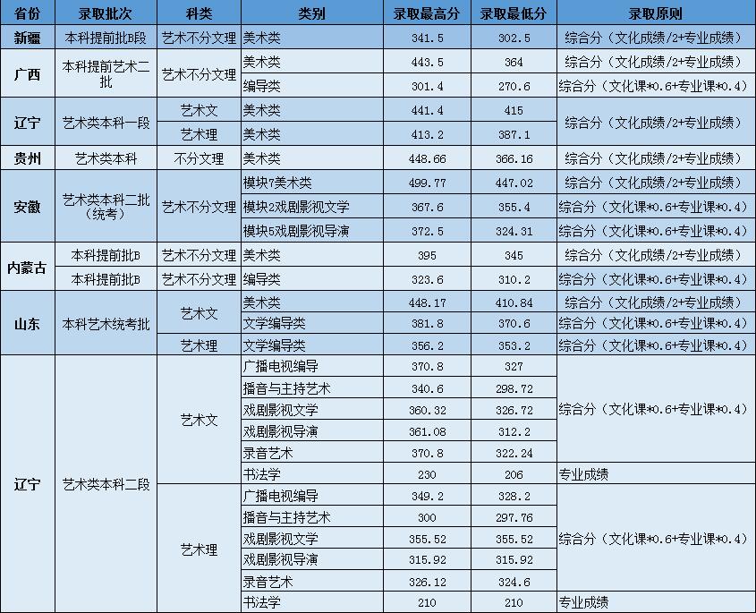 辽宁传媒学院怎么样好不好（一流专业-专业设置-录取分数线）