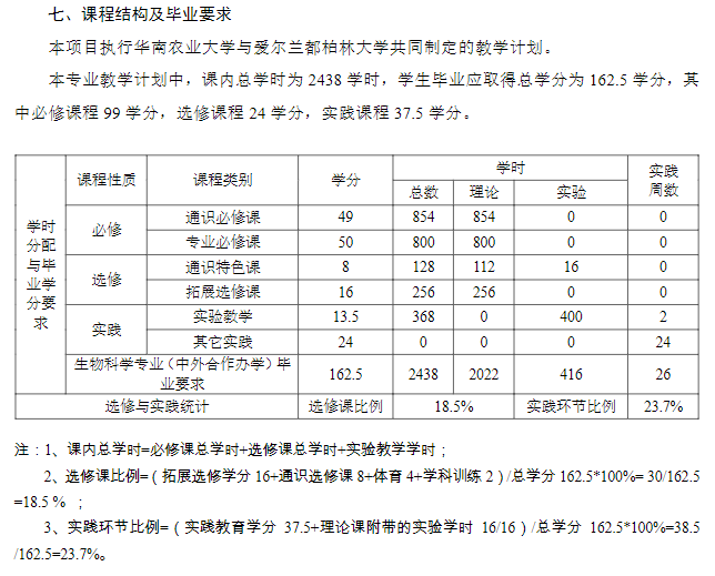 2021华南农业大学中外合作办学招生专业介绍
