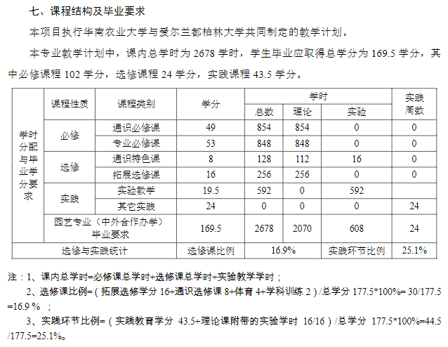 2021华南农业大学中外合作办学招生专业介绍