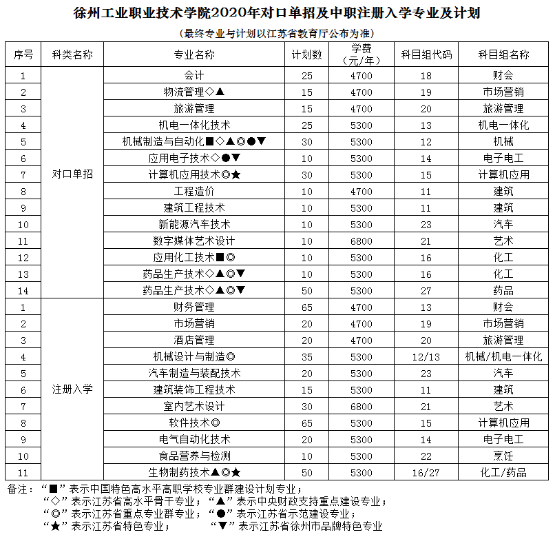 2020年徐州工业职业技术学院对口单招专业有哪些？