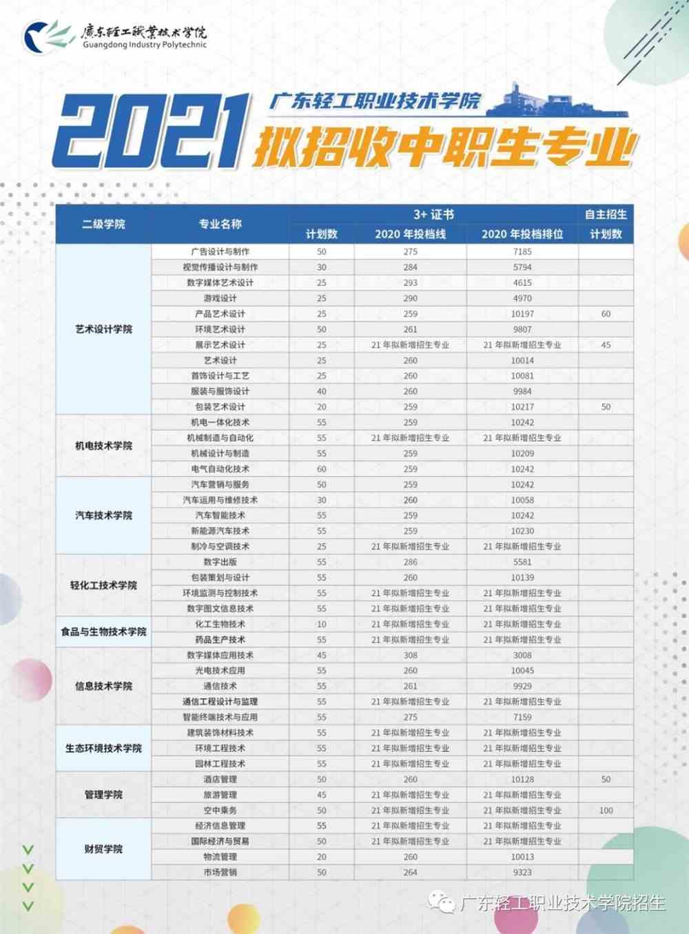 2021年广东轻工职业技术学院自主招生专业有哪些