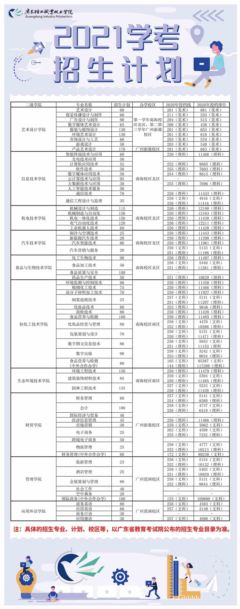 2021年广东轻工职业技术学院学考招生专业有哪些？