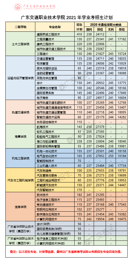 2021年广东交通职业技术学院春季招生专业有哪些？（依学考、3+证书、自主招生等）