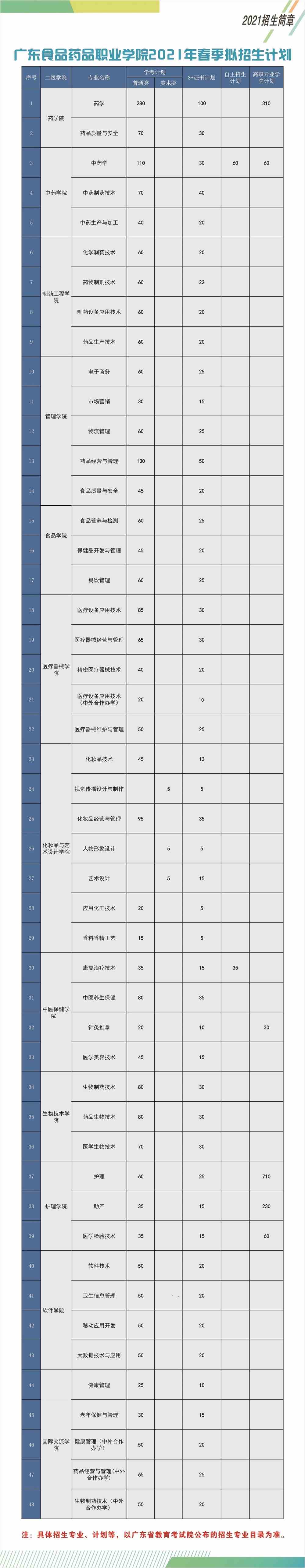 2021年广东食品药品职业学院春季招生专业有哪些？（依学考、3+证书等）