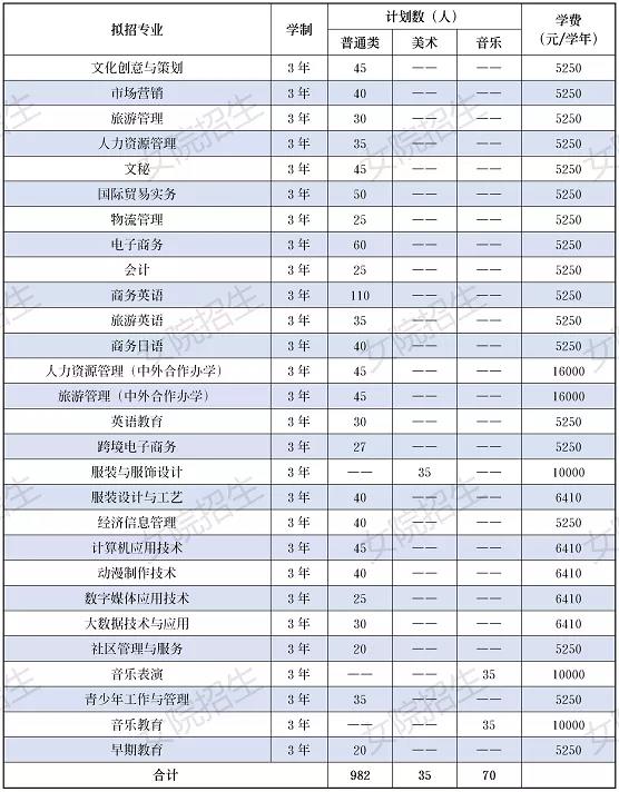 2021年广东女子职业技术学院春季高考招生专业有哪些？（依学考、3+证书等）