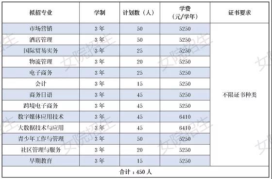 2021年广东女子职业技术学院春季高考招生专业有哪些？（依学考、3+证书等）