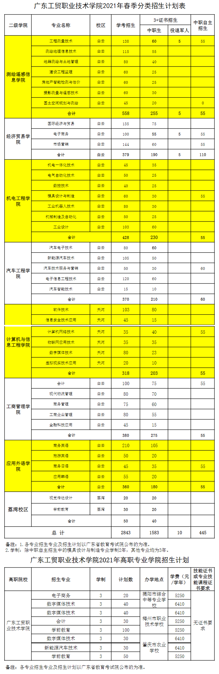 2021年广东工贸职业技术学院春季高考招生专业有哪些？（依学考、3+证书等）