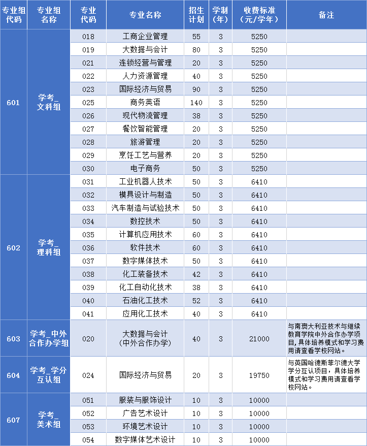 2021年广州工程技术职业学院春季招生专业有哪些？（依学考、3+证书等）