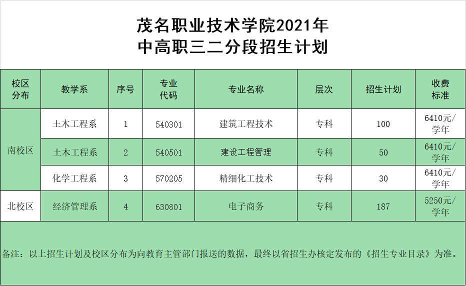 2021年茂名职业技术学院春季高考招生专业有哪些？（依学考、3+证书等）