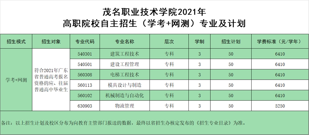 2021年茂名职业技术学院春季高考招生专业有哪些？（依学考、3+证书等）