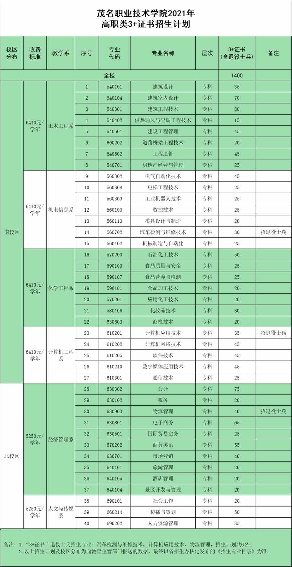 2021年茂名职业技术学院春季高考招生专业有哪些？（依学考、3+证书等）