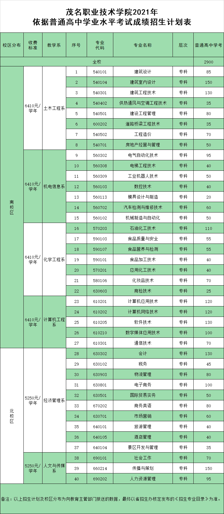 2021年茂名职业技术学院春季高考招生专业有哪些？（依学考、3+证书等）