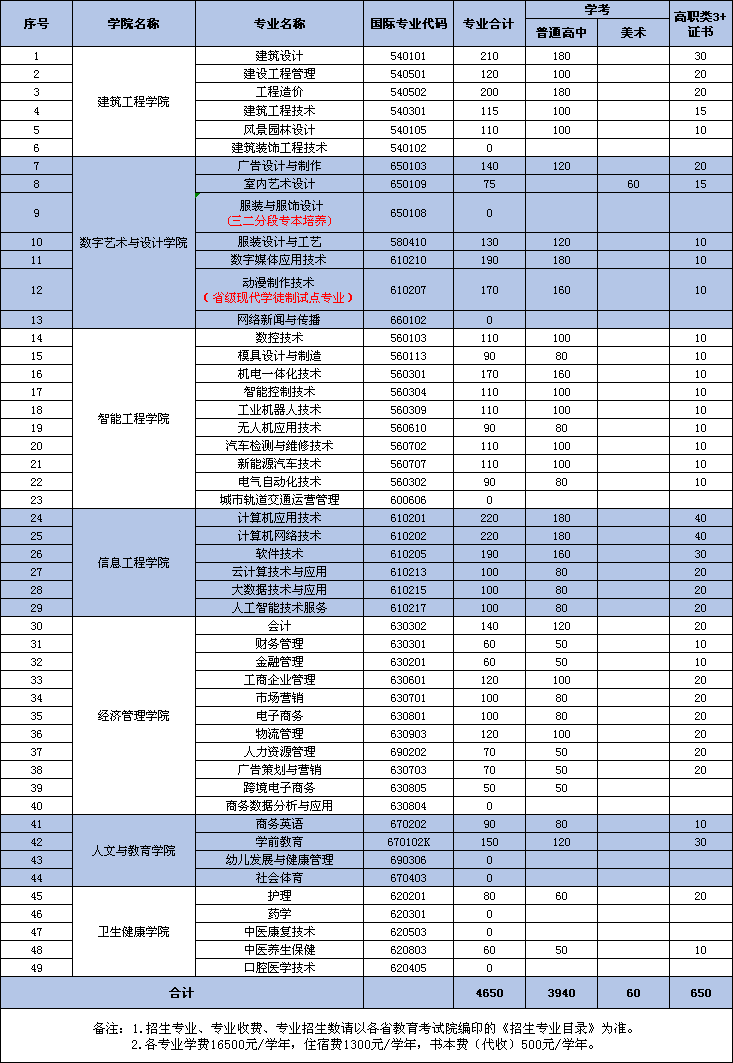 2021年广州南洋理工职业学院春季招生专业有哪些？（依学考、3+证书等）