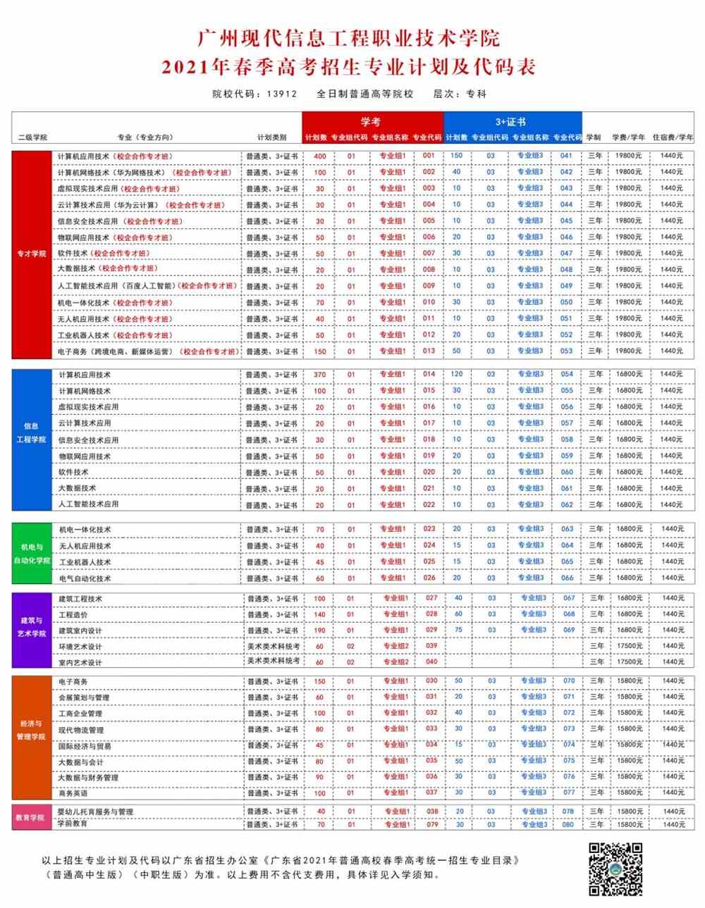 2021年广州现代信息工程职业技术学院春季高考招生专业有哪些？（依学考、3+证书等）