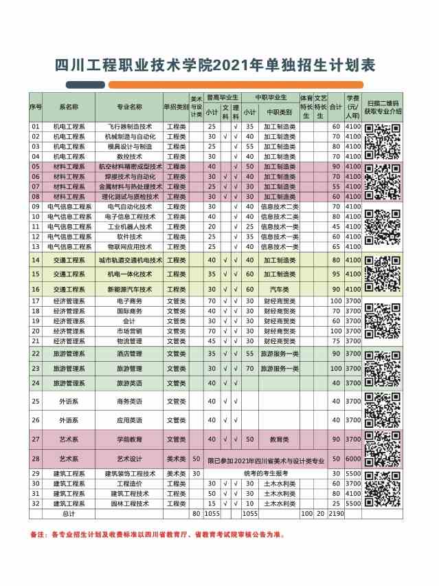 2021年四川工程职业技术学院单招专业有哪些？