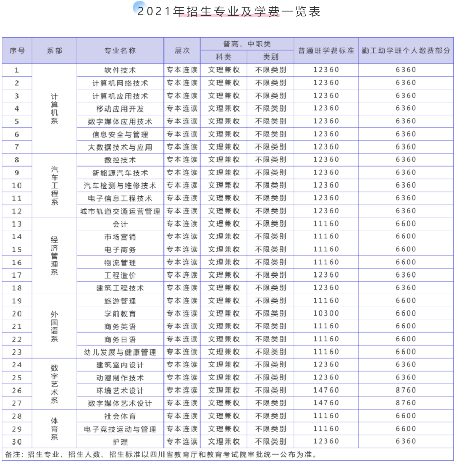 2021年四川托普信息技术职业学院单招专业有哪些?