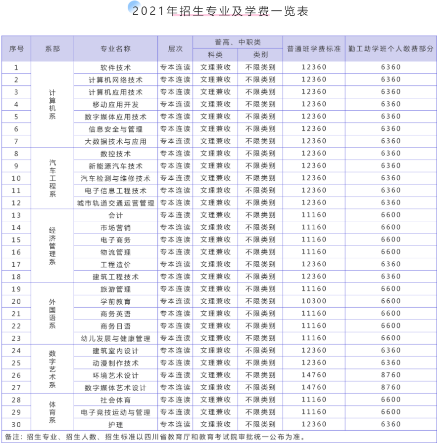 2021年四川托普信息技术职业学院单招专业有哪些？