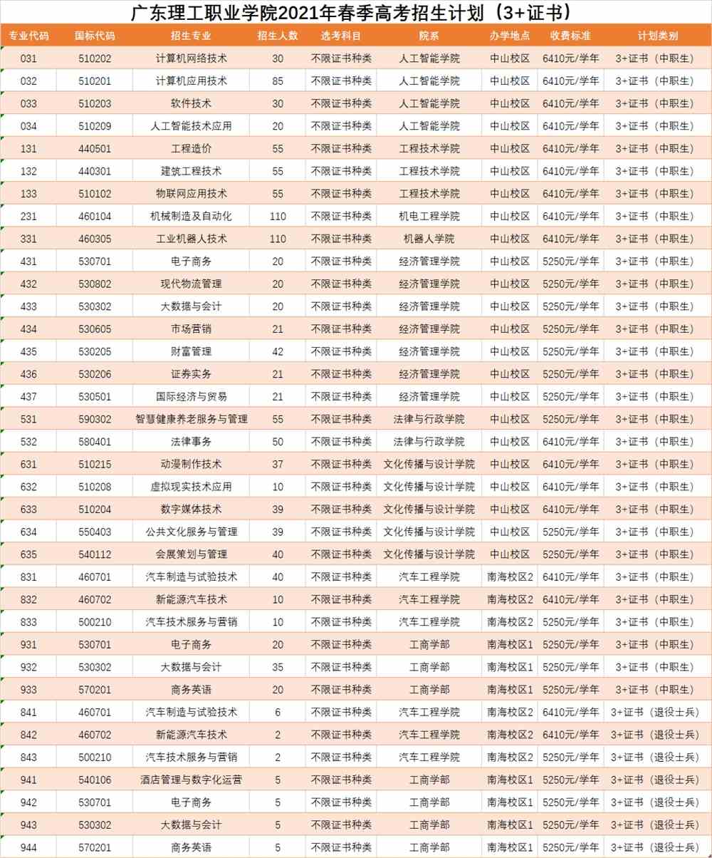 2021年广东理工职业学院春季高考招生专业有哪些？（依学考、3+证书等）