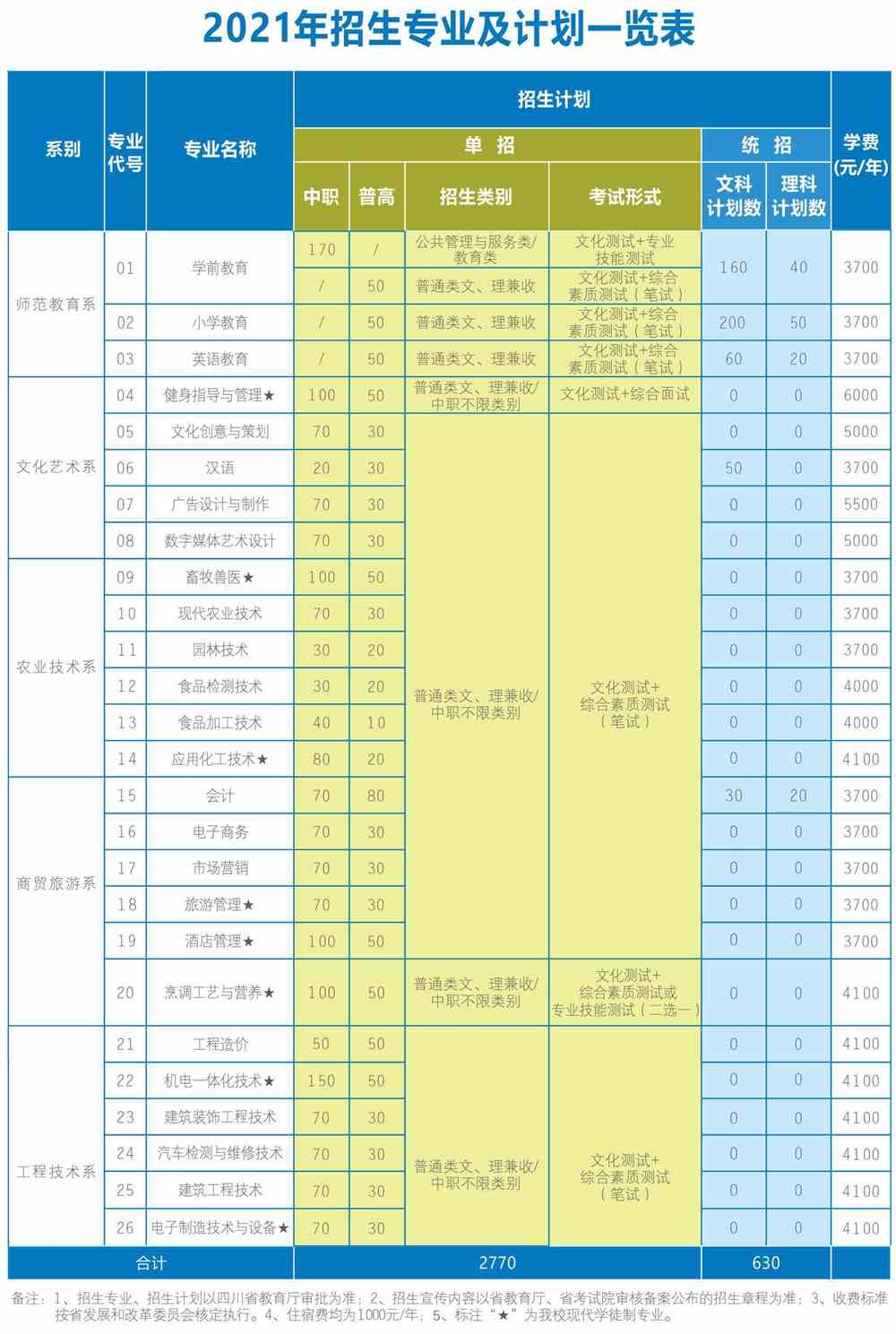 2021年眉山职业技术学院单招专业有哪些？