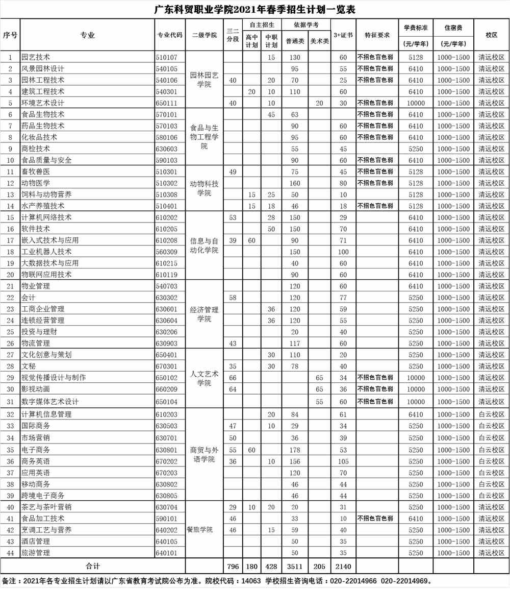 2021年广东科贸职业学院春季招生专业有哪些？（依学考、3+证书等）