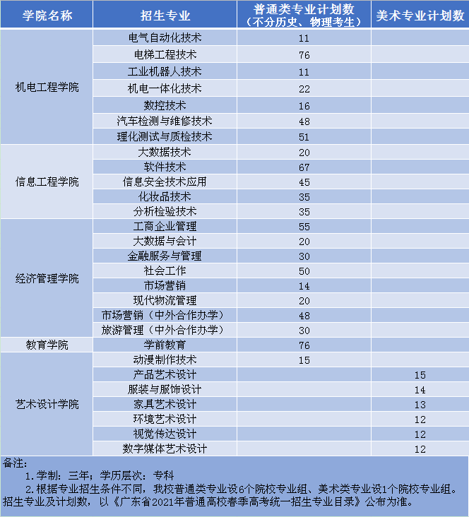 2021年中山职业技术学院春季高考招生专业有哪些？（依学考、3+证书等）