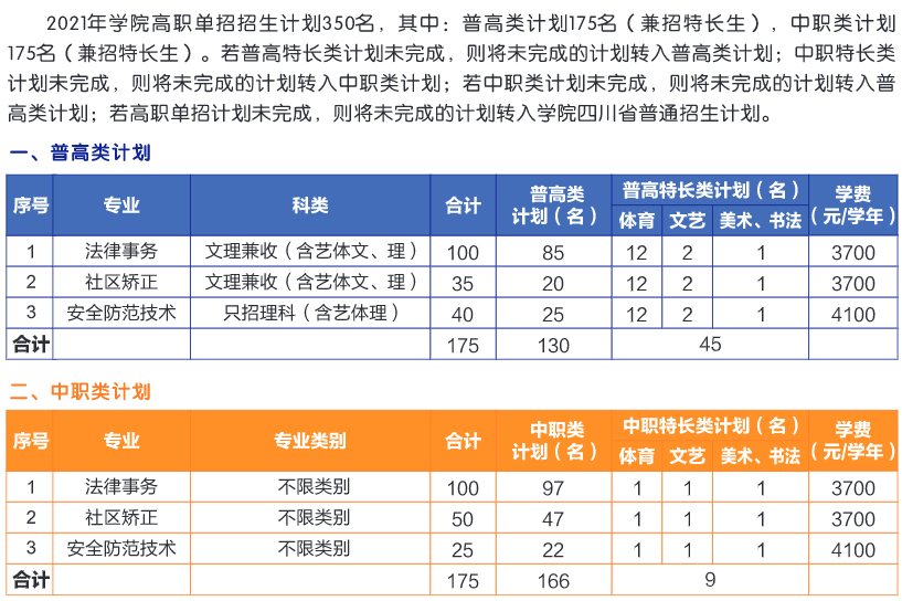 2021年四川司法警官职业学院单招专业有哪些？