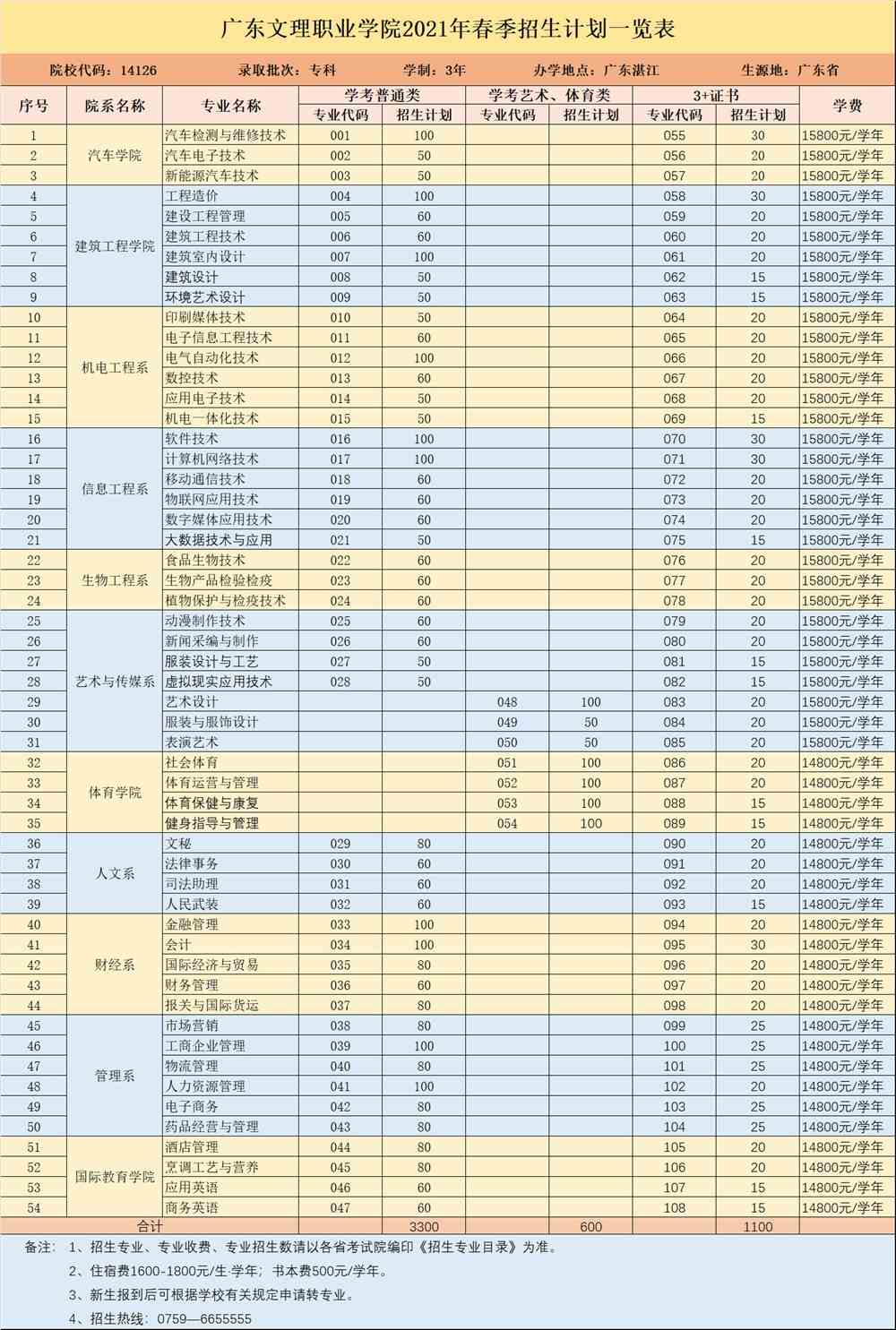 2021年广东文理职业学院春季招生专业有哪些？（依学考、3+证书等）