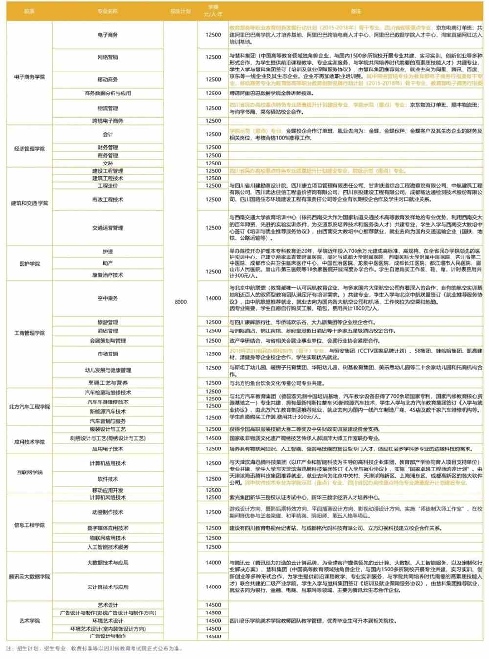 2021年四川华新现代职业学院单招专业有哪些？