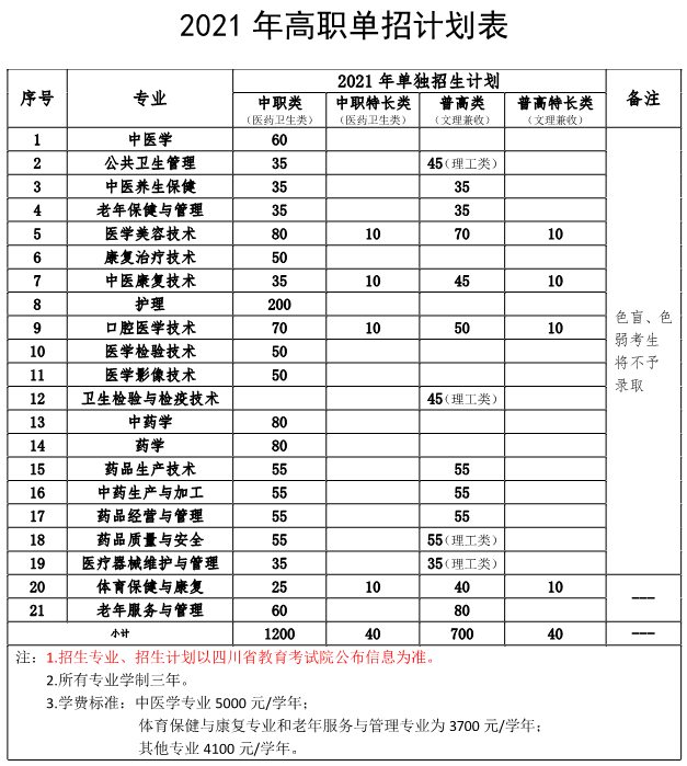 2021年四川中医药高等专科学校单招专业有哪些？