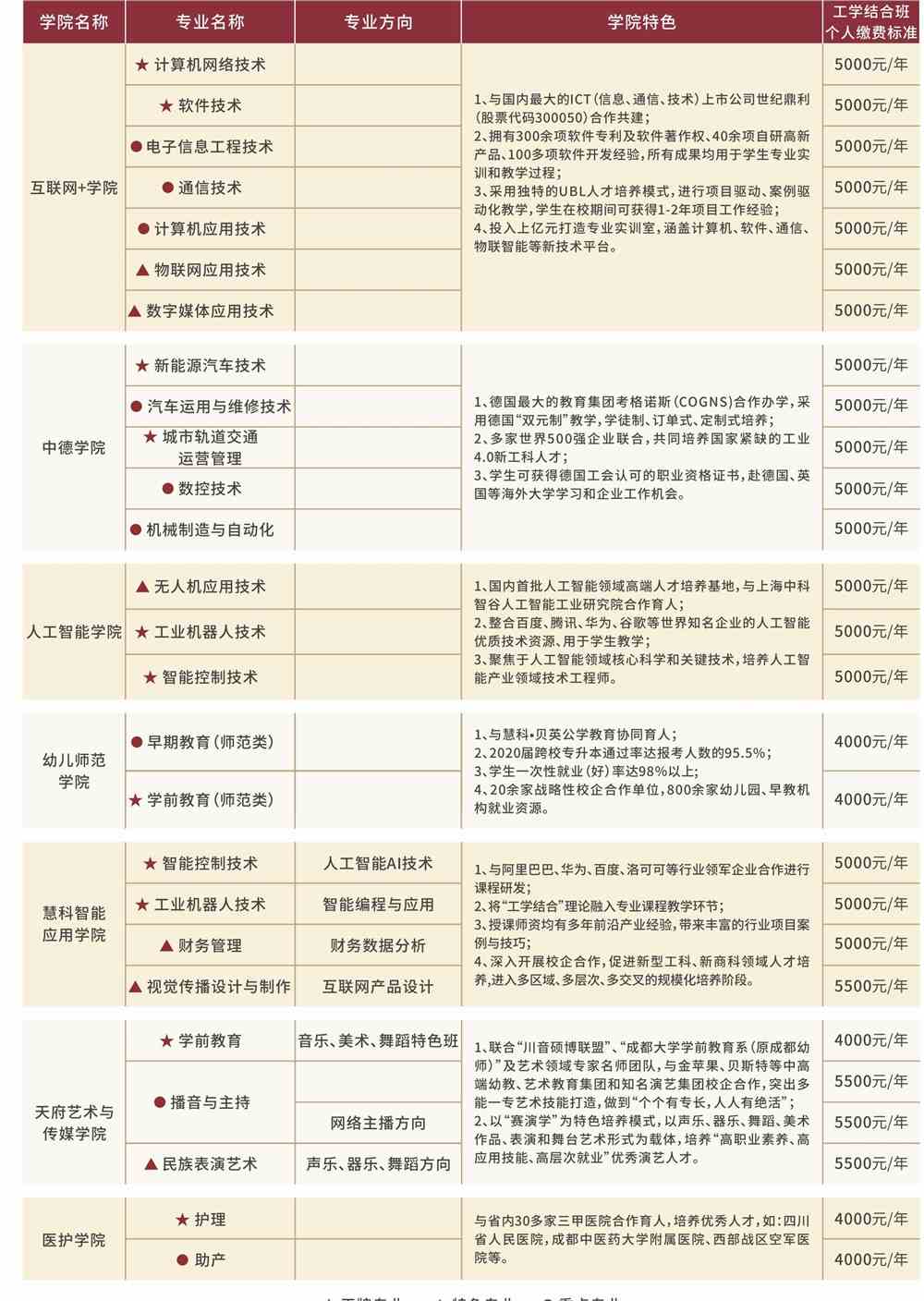 2021年四川科技职业学院单招专业有哪些？