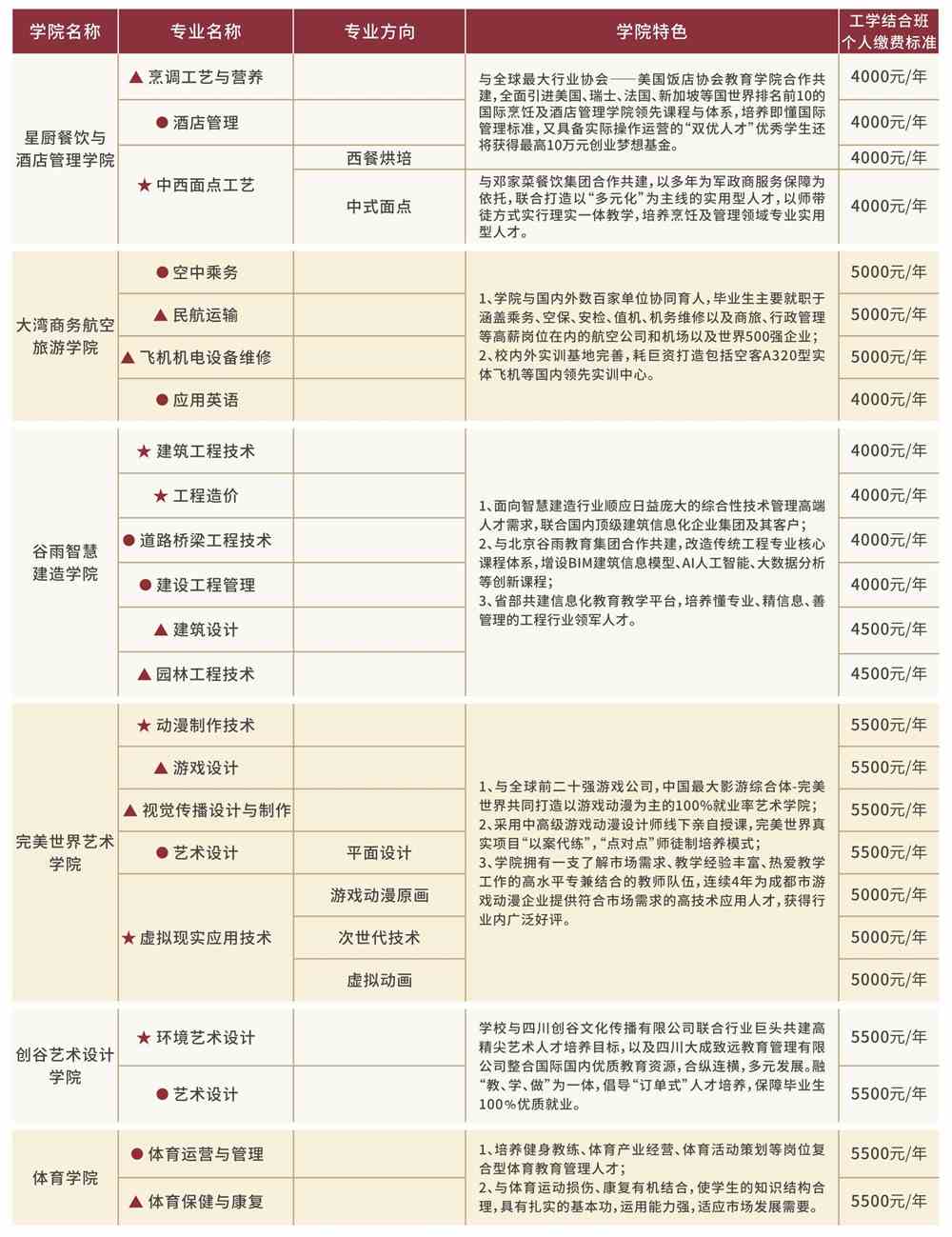 2021年四川科技职业学院单招专业有哪些？