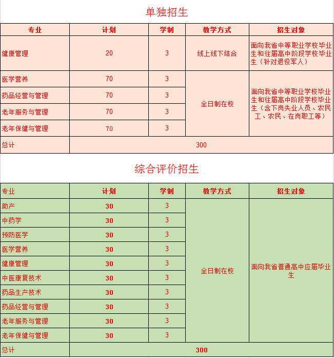 2021年菏泽医学专科学校单招和综合评价招生专业有哪些？