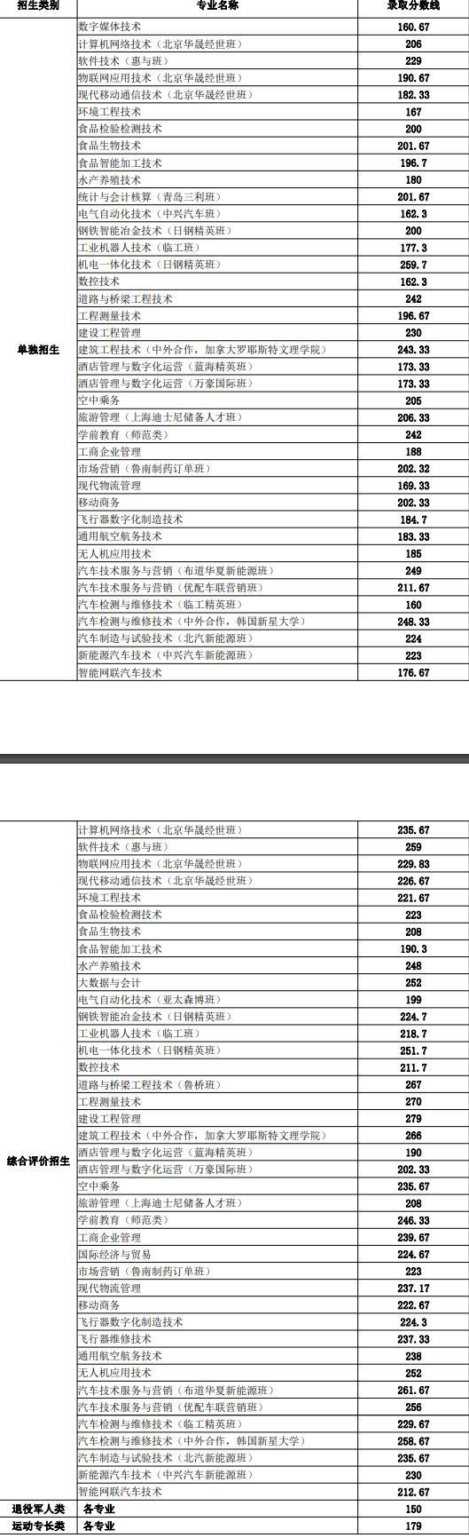 2021年日照职业技术学院单招和综合评价招生专业有哪些？