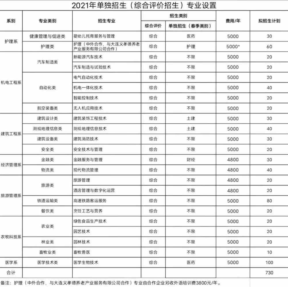 2021年聊城职业技术学院单招和综合评价招生专业有哪些？