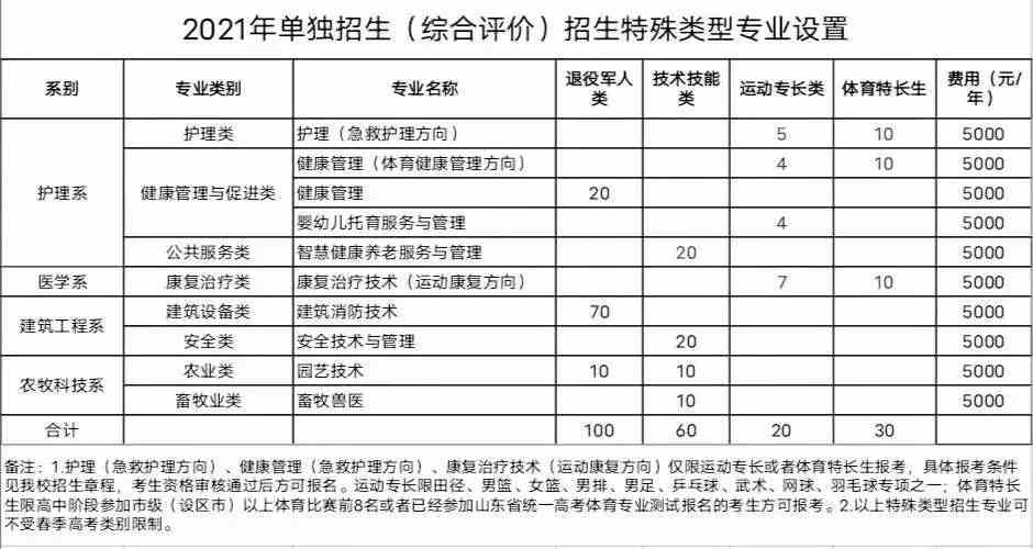 2021年聊城职业技术学院单招和综合评价招生专业有哪些？