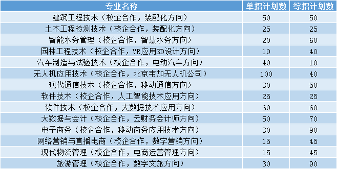 2021年山东水利职业学院单招和综合评价招生专业有哪些？