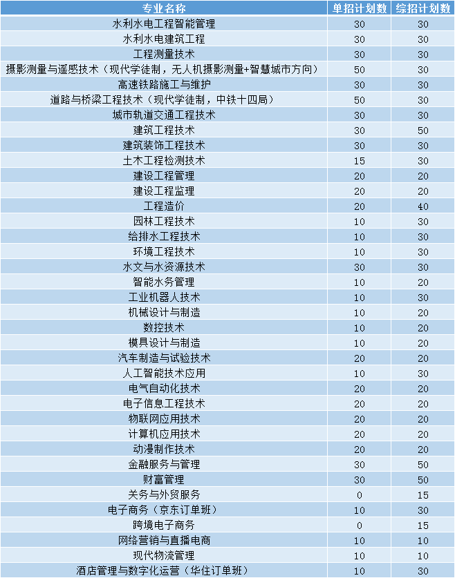 2021年山东水利职业学院单招和综合评价招生专业有哪些？