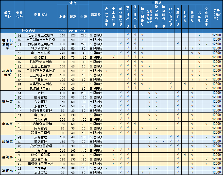 2021年四川现代职业学院单招专业有哪些？