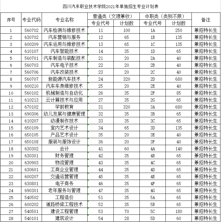 2021年四川汽车职业技术学院单招专业有哪些？