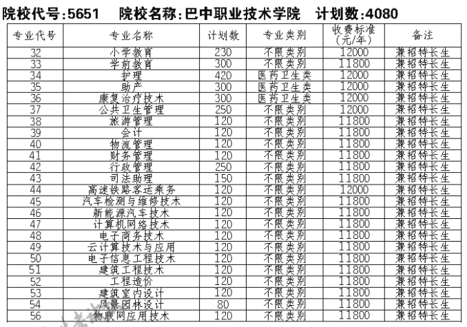 2021年巴中职业技术学院单招专业有哪些？