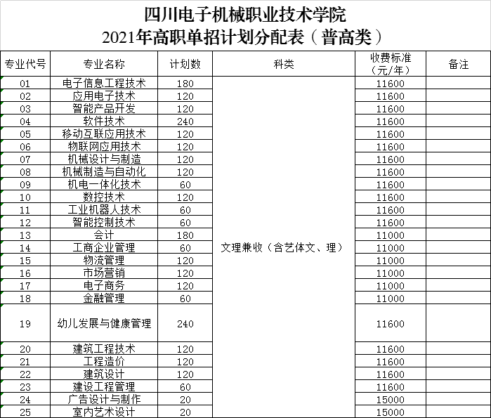 2021年四川电子机械职业技术学院单招专业有哪些？