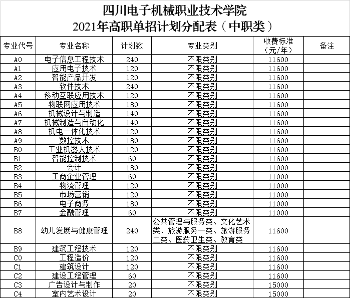 2021年四川电子机械职业技术学院单招专业有哪些？