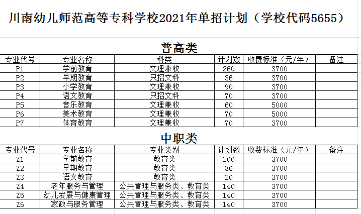 2021年川南幼儿师范高等专科学校单招专业有哪些？