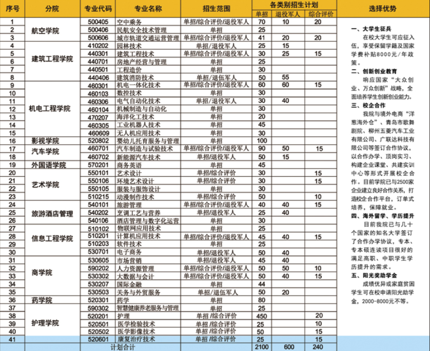 2021年青岛求实职业技术学院单招和综合评价专业有哪些？