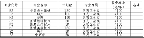 2021年四川护理职业学院单招专业有哪些？