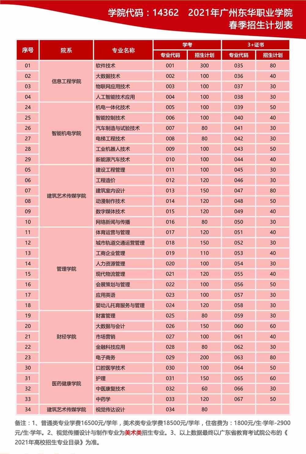 2021年广州东华职业学院春季招生专业有哪些？（依学考、3+证书等）