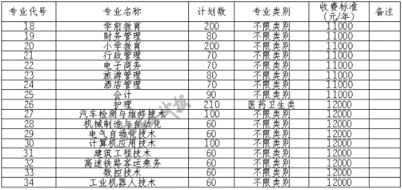 2021年四川应用技术职业学院单招专业有哪些？