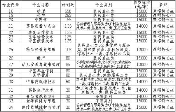 2021年眉山药科职业学院单招专业有哪些？