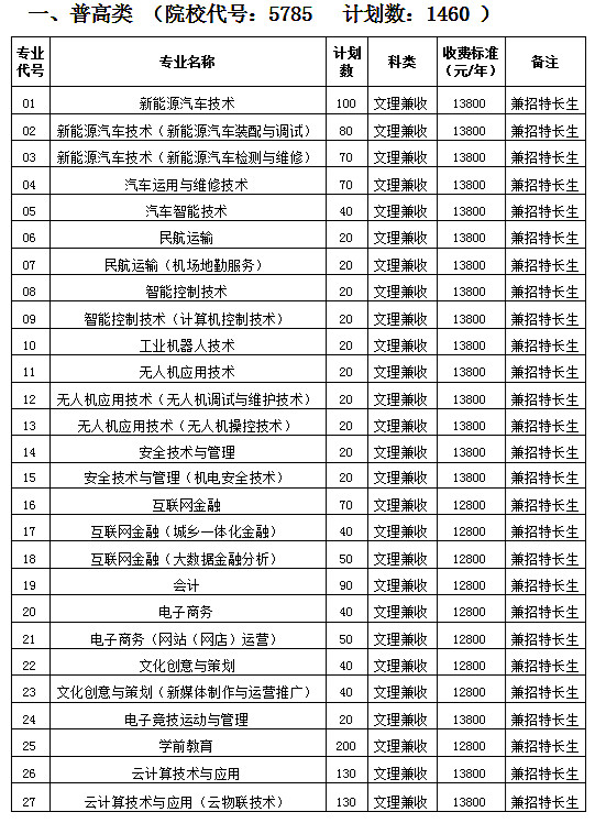 2021年天府新区信息职业学院单招专业有哪些？